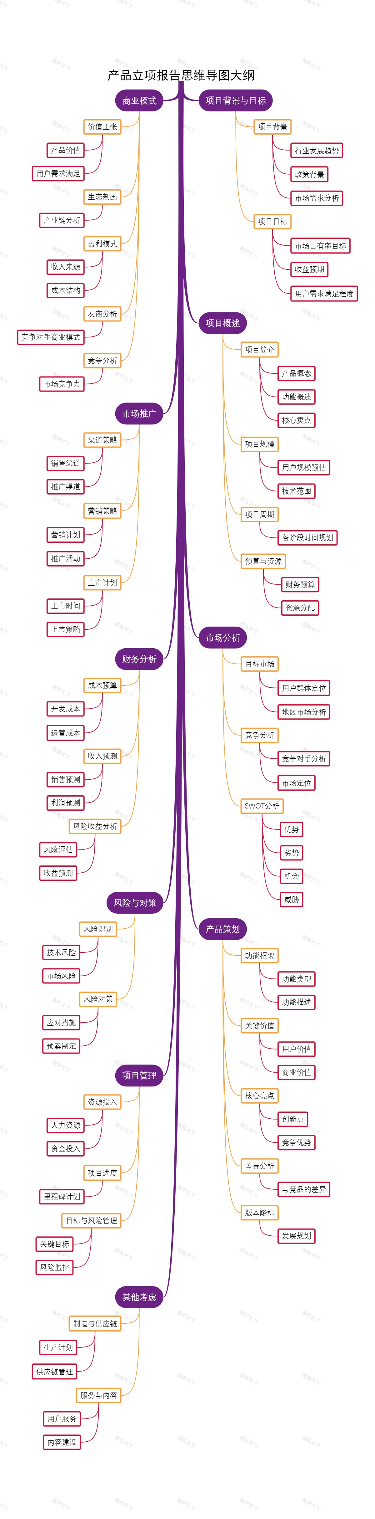 产品立项报告思维导图大纲