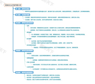 民事诉讼法思维导图大纲