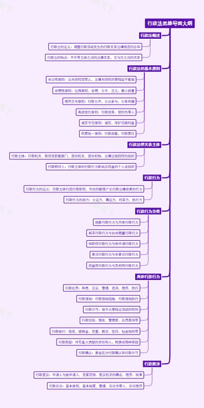 行政法思维导图大纲