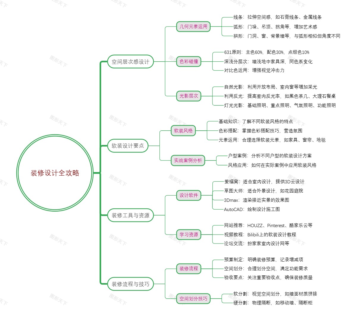 装修设计全攻略