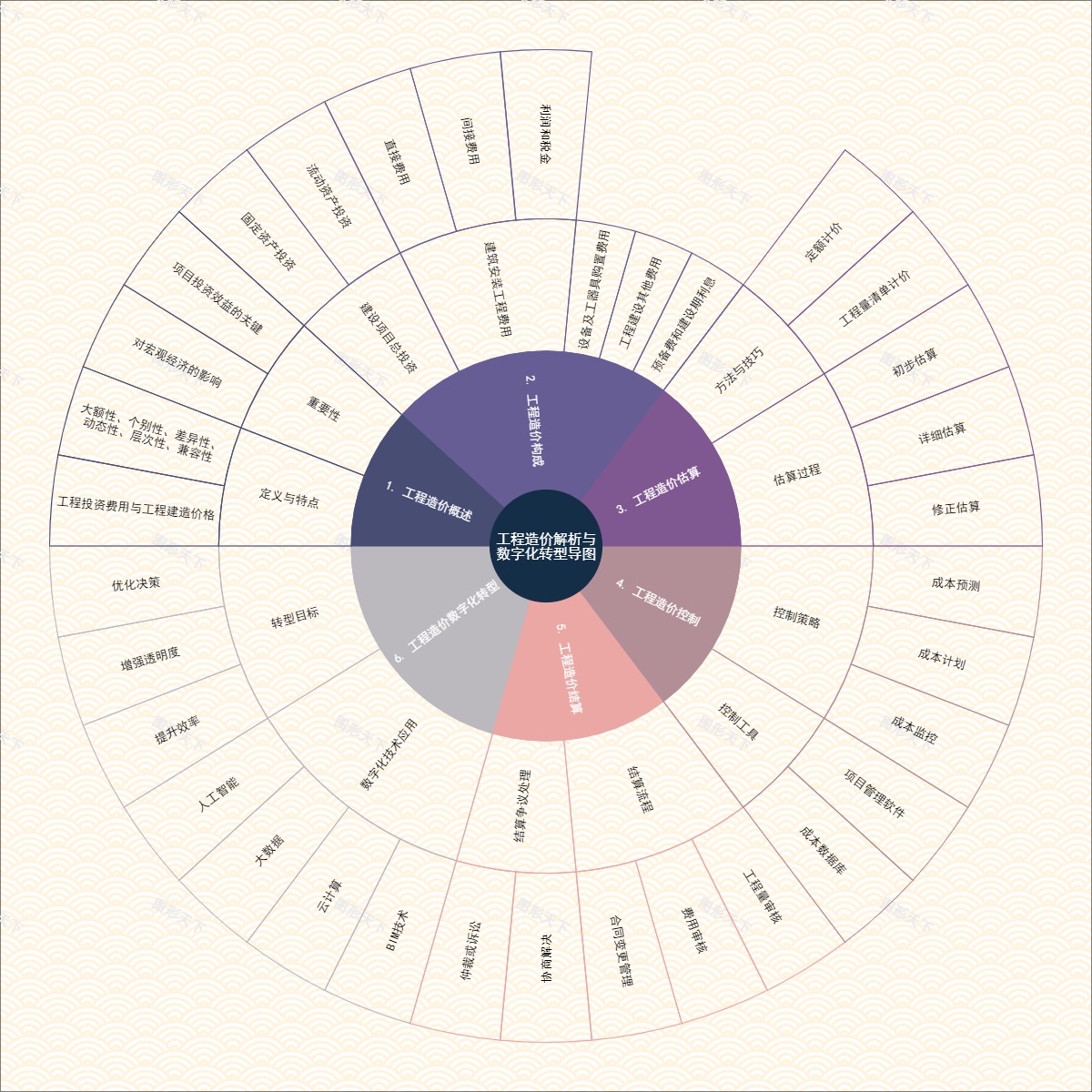 工程造价解析与数字化转型导图