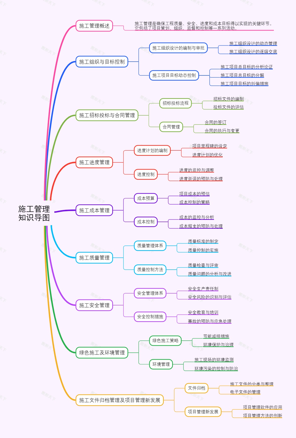 施工管理知识导图