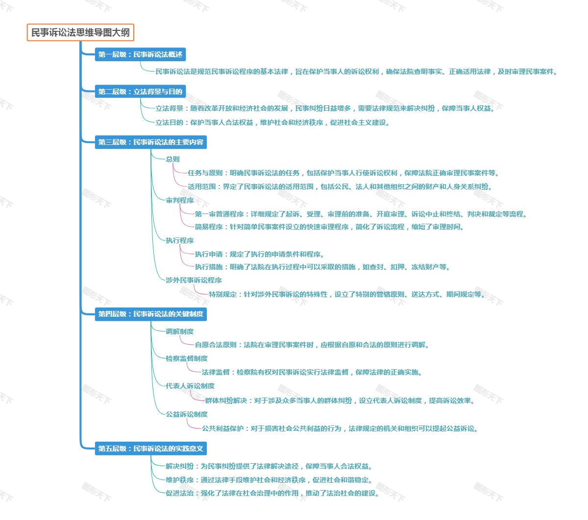 民事诉讼法思维导图大纲