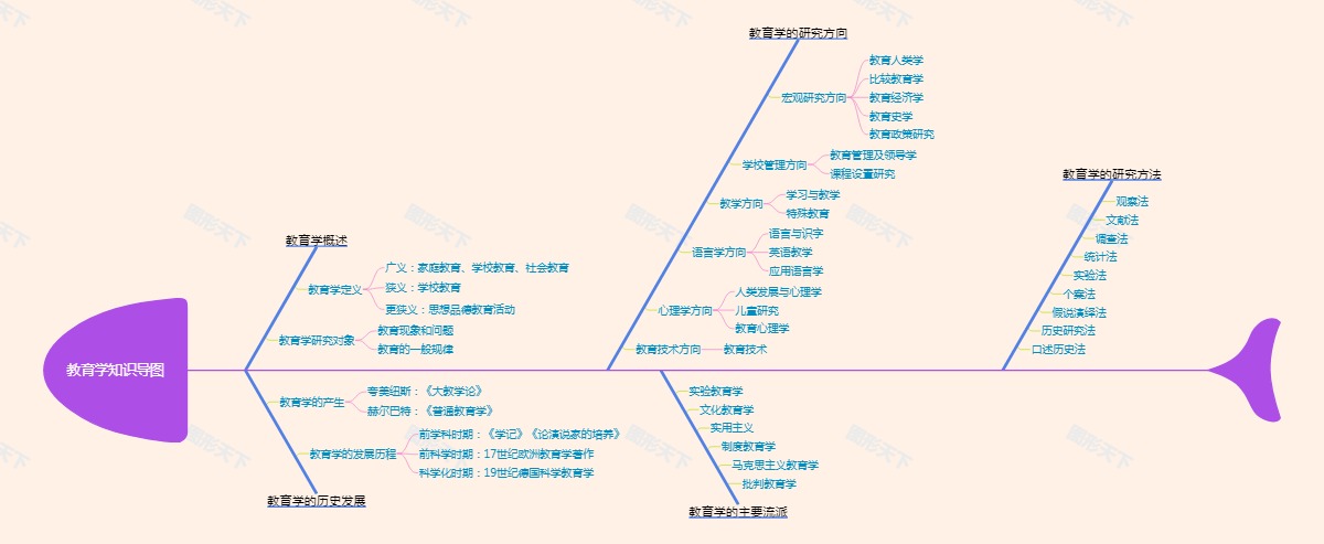 教育学知识导图