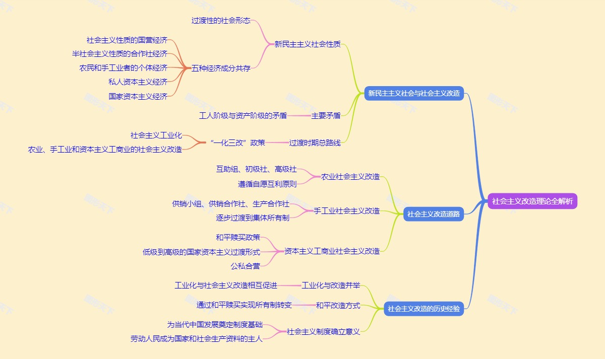 社会主义改造理论全解析