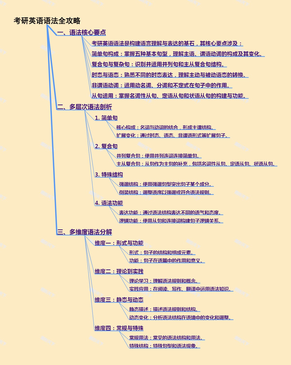 考研英语语法全攻略