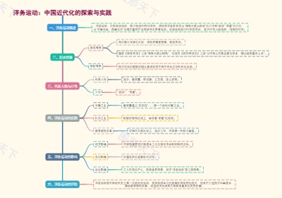 洋务运动：中国近代化的探索与实践