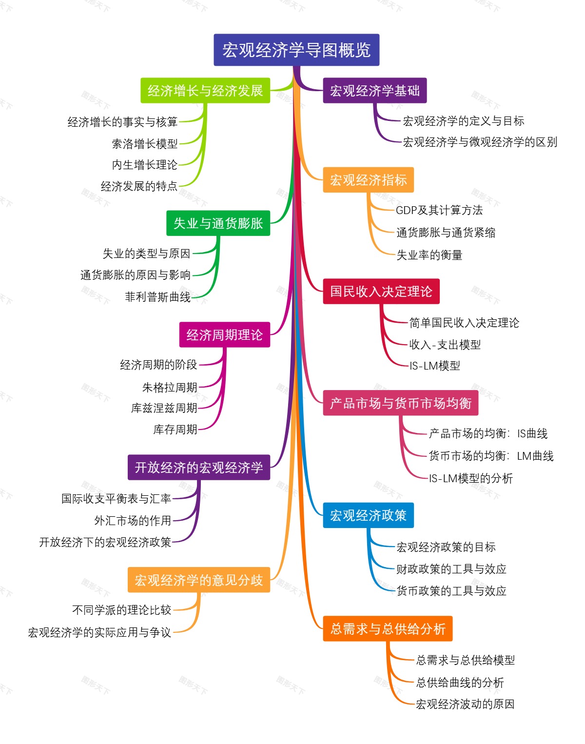宏观经济学导图概览