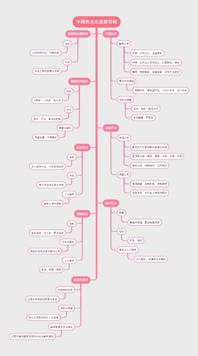 中国美术史思维导图