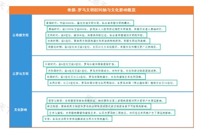 希腊-罗马文明时间轴与文化影响概览