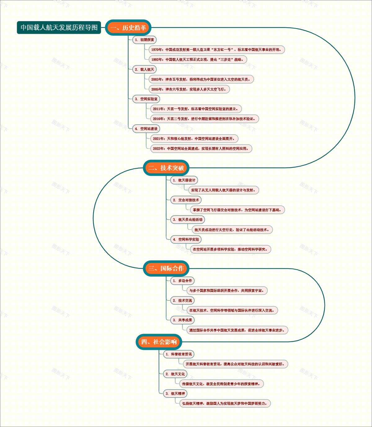 中国载人航天发展历程导图