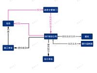 BOT项目全链条关系网