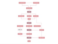 采购流程各步骤逻辑关系图