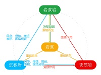 地壳岩石循环与相互转化关系图