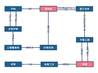 工程项目管理流程示意图
