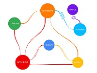 供应链各环节协作关系图