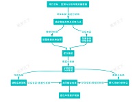环境监测项目的合作流程
