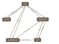 REITs运营与资金流动关系图