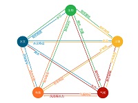 生态系统各要素关联示意图