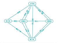 水循环主要组成部分及其相互转化关系图