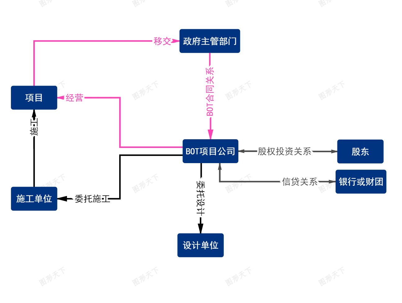 BOT项目全链条关系网