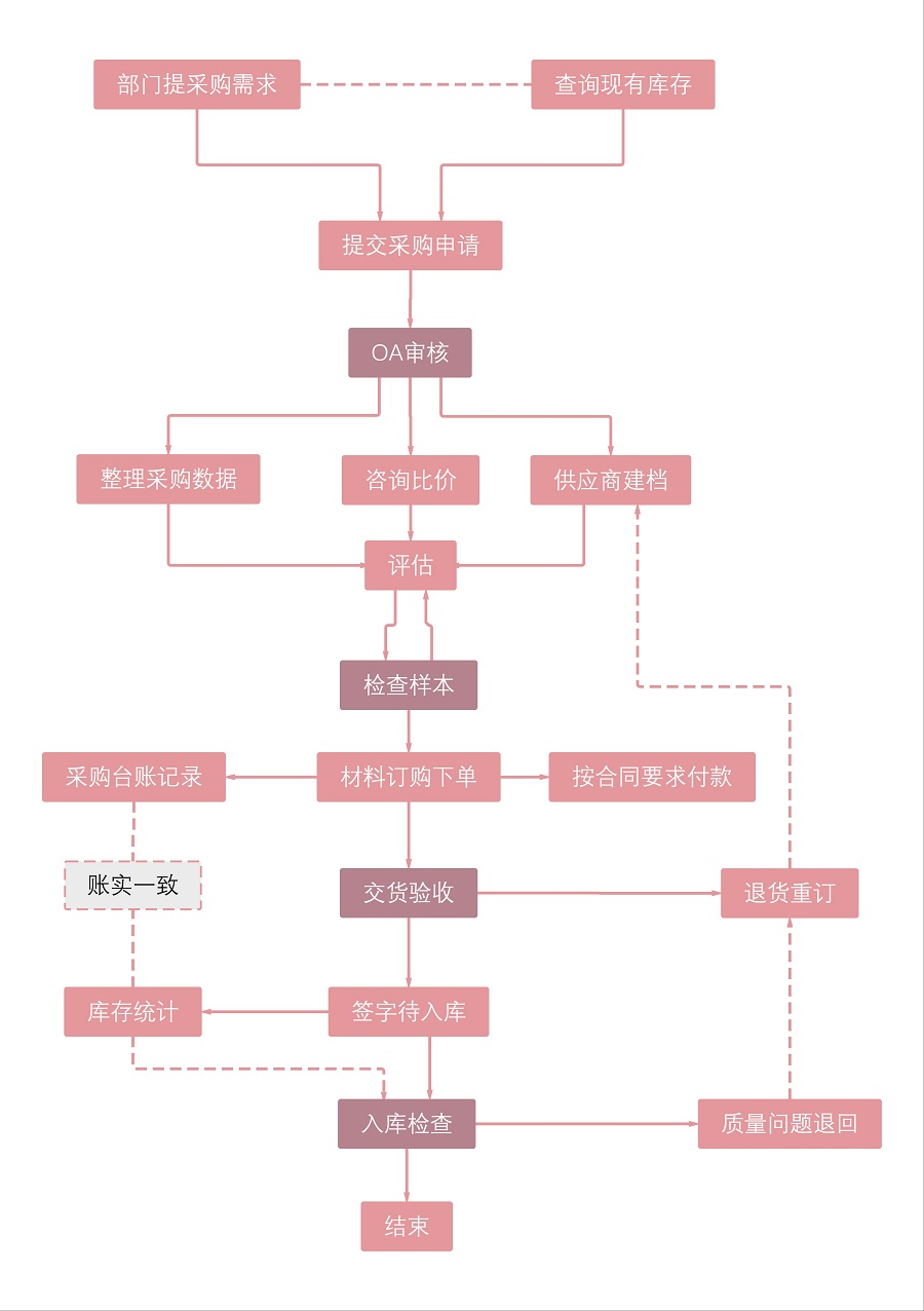 采购流程各步骤逻辑关系图