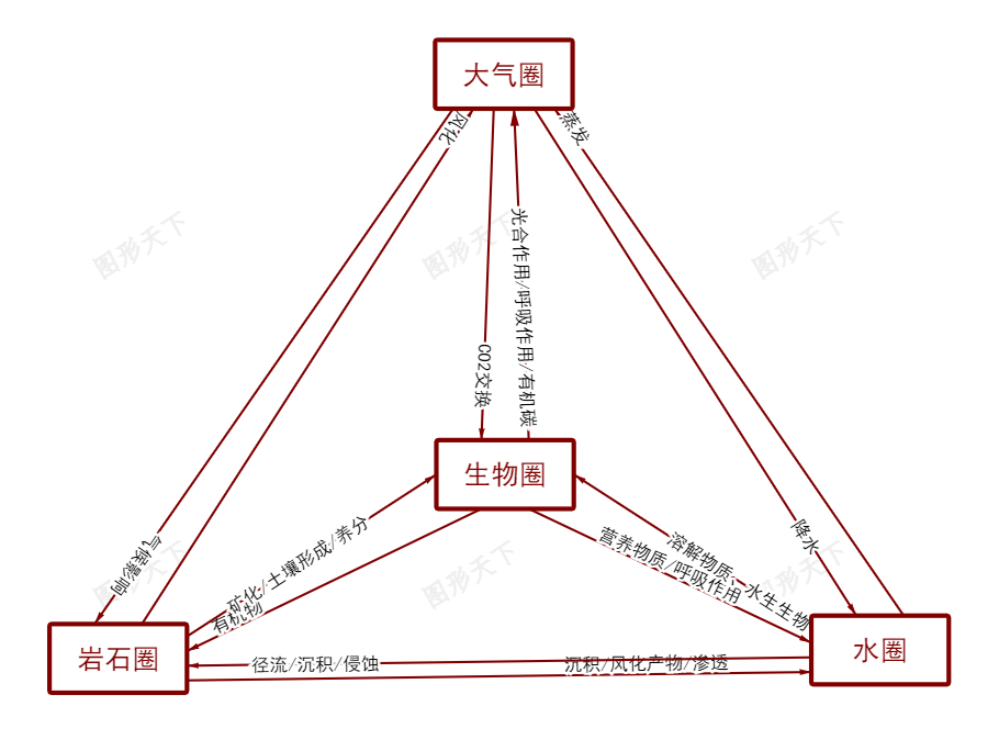 地球四大圈层相互作用与生态平衡