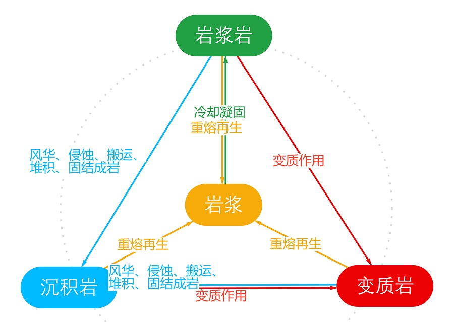 地壳岩石循环与相互转化关系图