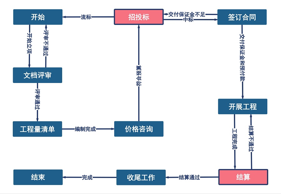 工程项目管理流程示意图