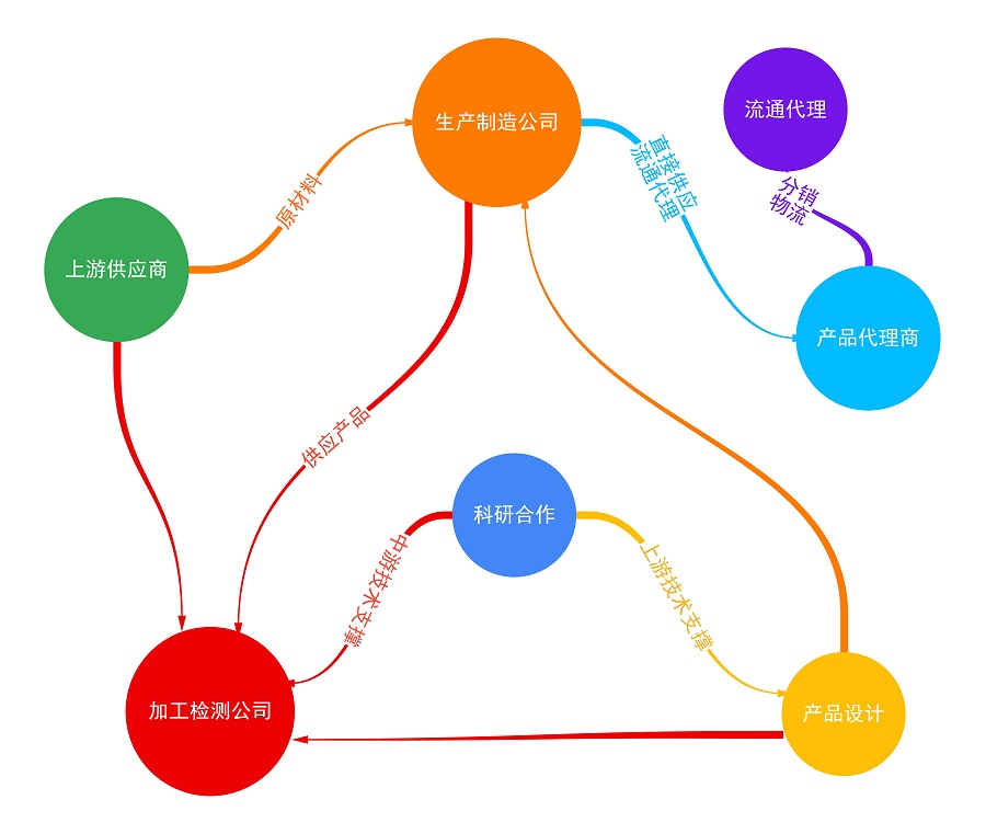 供应链各环节协作关系图