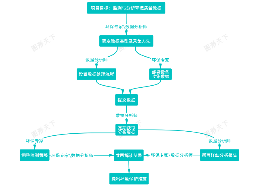 环境监测项目的合作流程