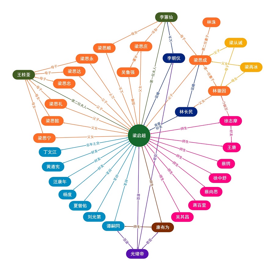 梁启超：时代风云中的家族脉络与师友网络