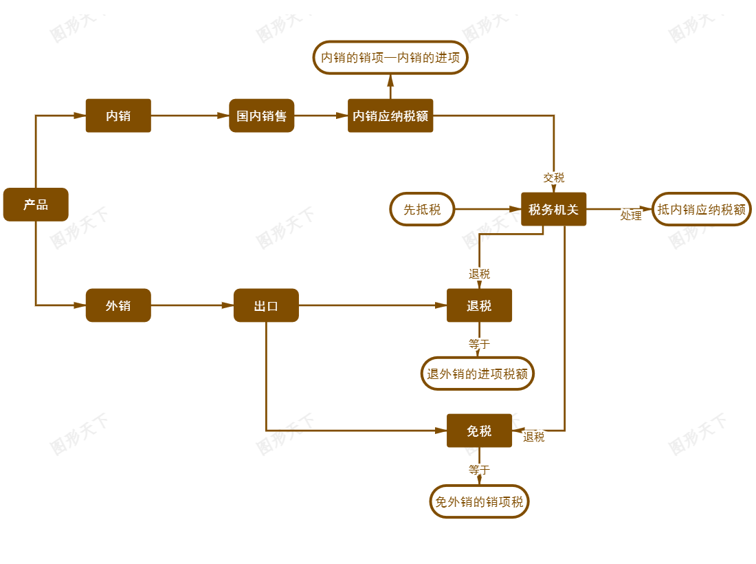 内外销税务处理：企业全球化经营的税务流程