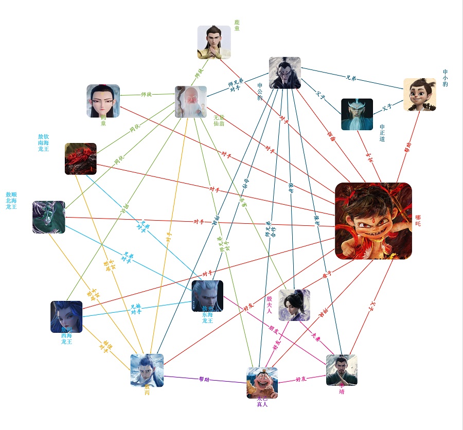 电影《哪吒之魔童闹海》人物关系图谱