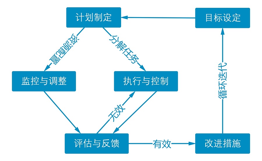 PDCA循环：从目标设定到持续改进的流程图