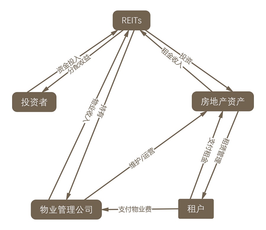 REITs运营与资金流动关系图