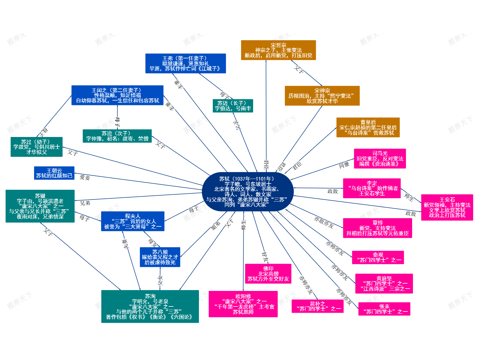 苏东坡重要人际关系图