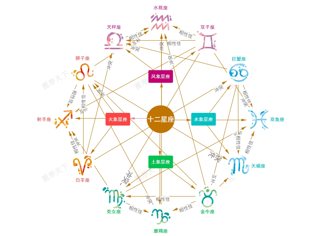十二星座元素属性与相互关系图