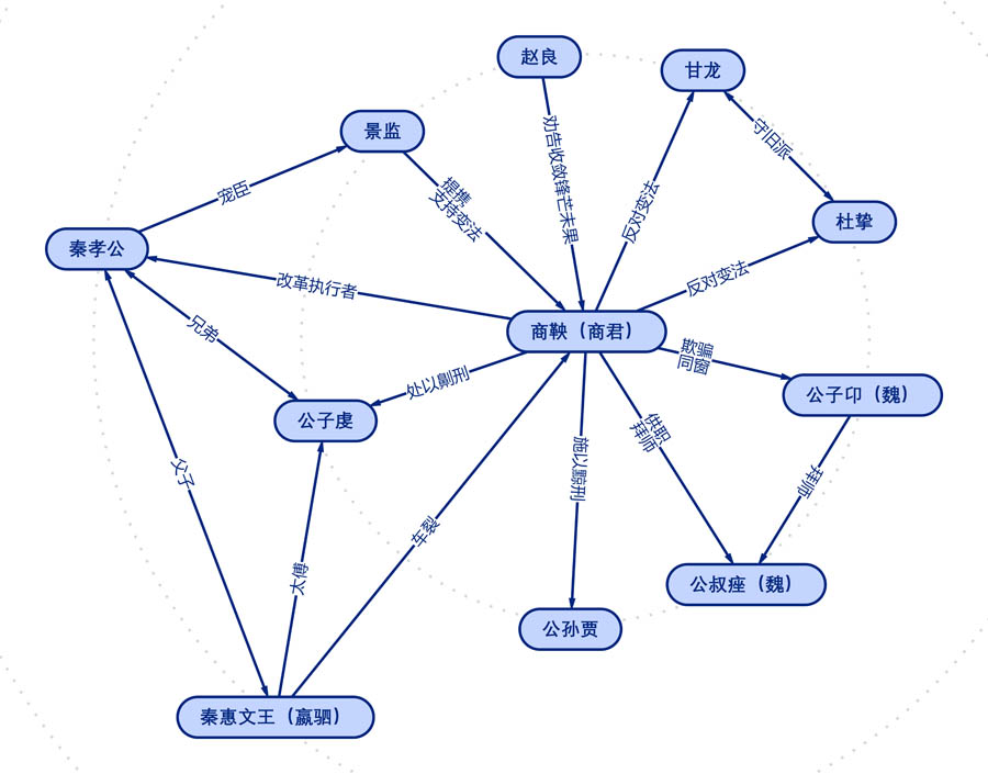 《史记·商君列传》人物的战国风云