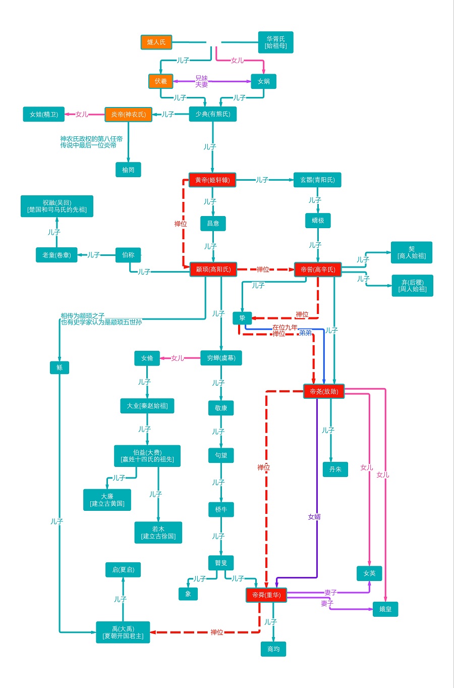 华夏先祖世系传承图：从燧人氏到大禹的血脉传承