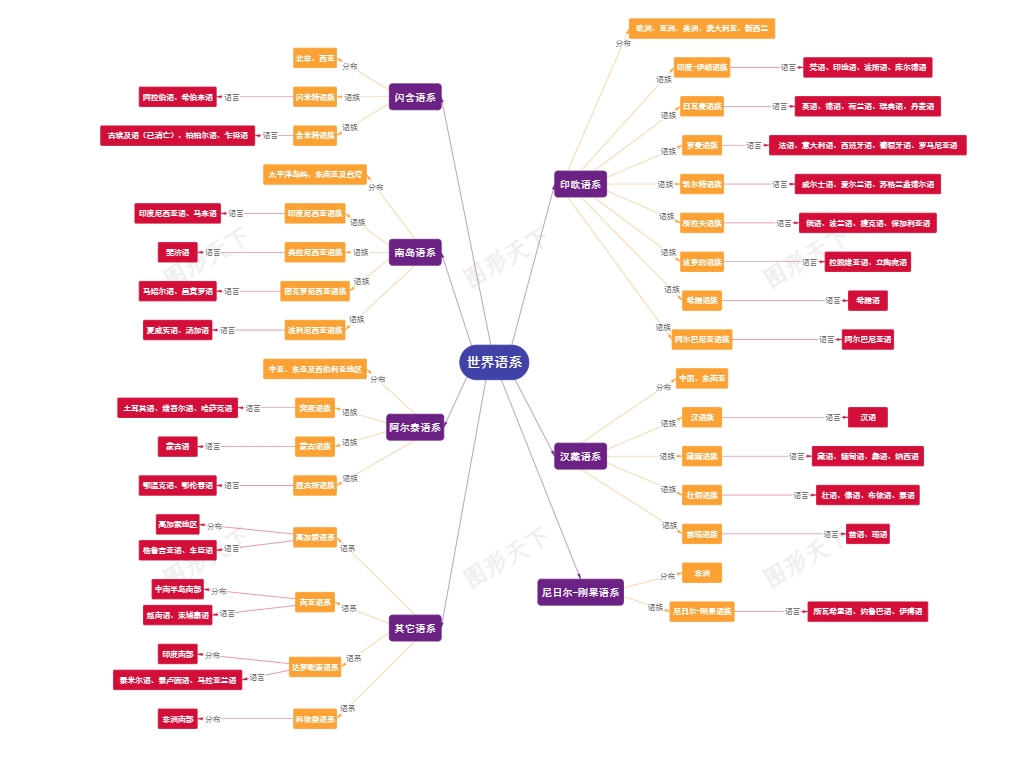 世界语系多样性概览