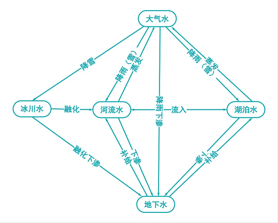 水循环主要组成部分及其相互转化关系图