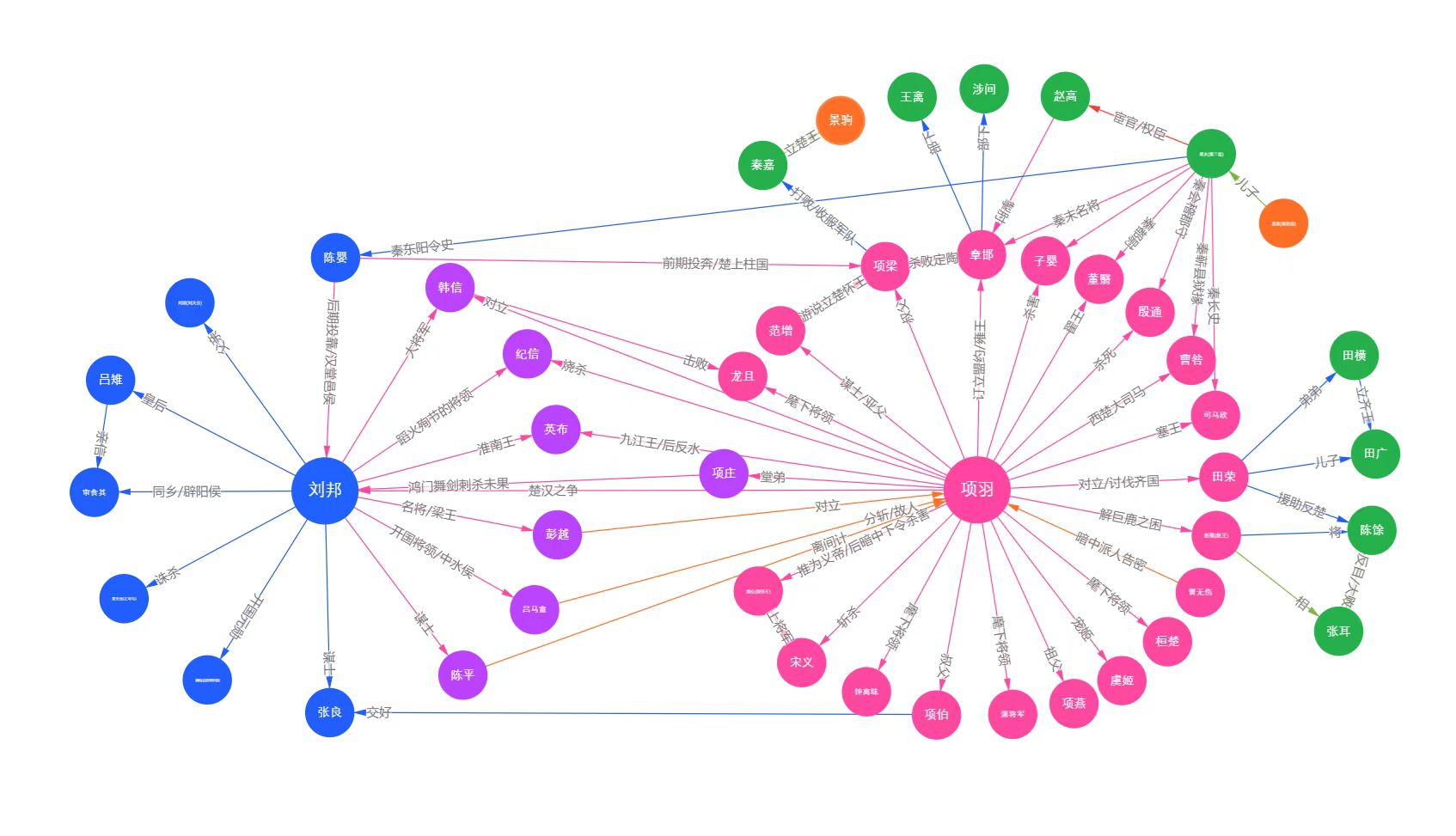 《史记》:英勇与悲剧交织的项羽本纪人物关系图谱