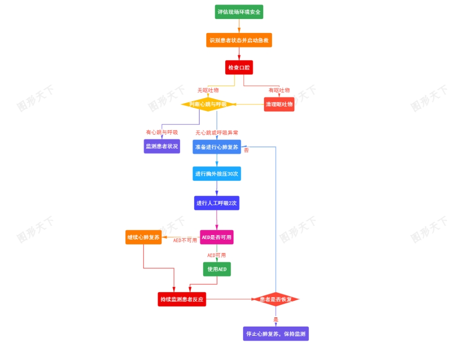 紧急响应：全面而细致的心肺复苏流程图