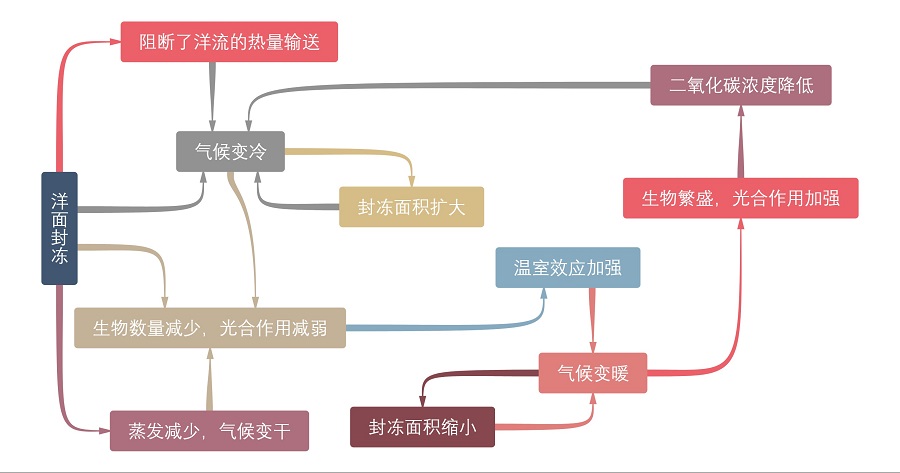 洋面封冻效应与全球气候的连锁反应