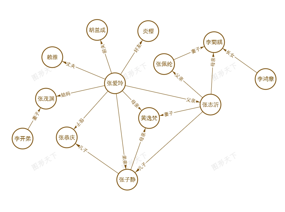 张爱玲家族与重要人物关系图