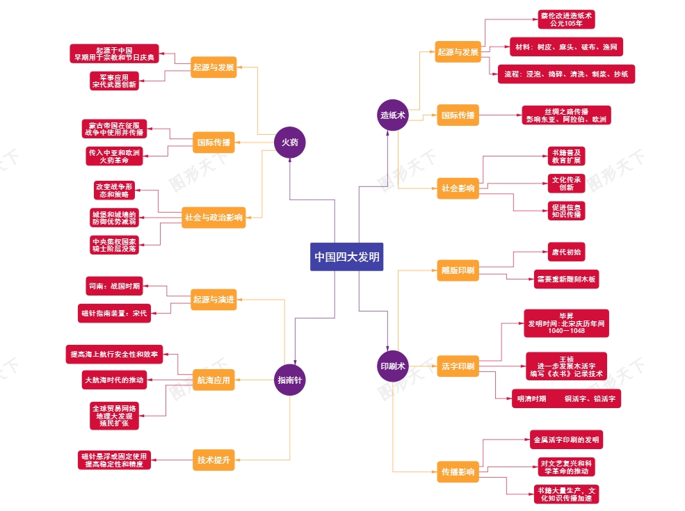 中国四大发明：历史轨迹与全球影响