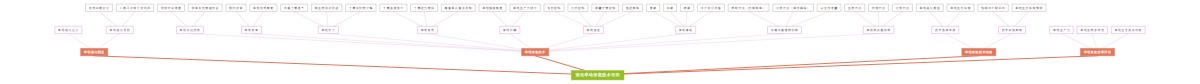 退化草地修复技术导图