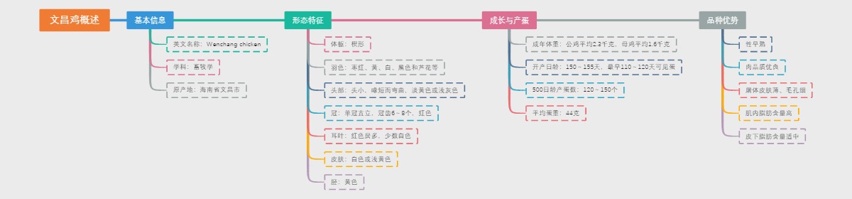 文昌鸡概述