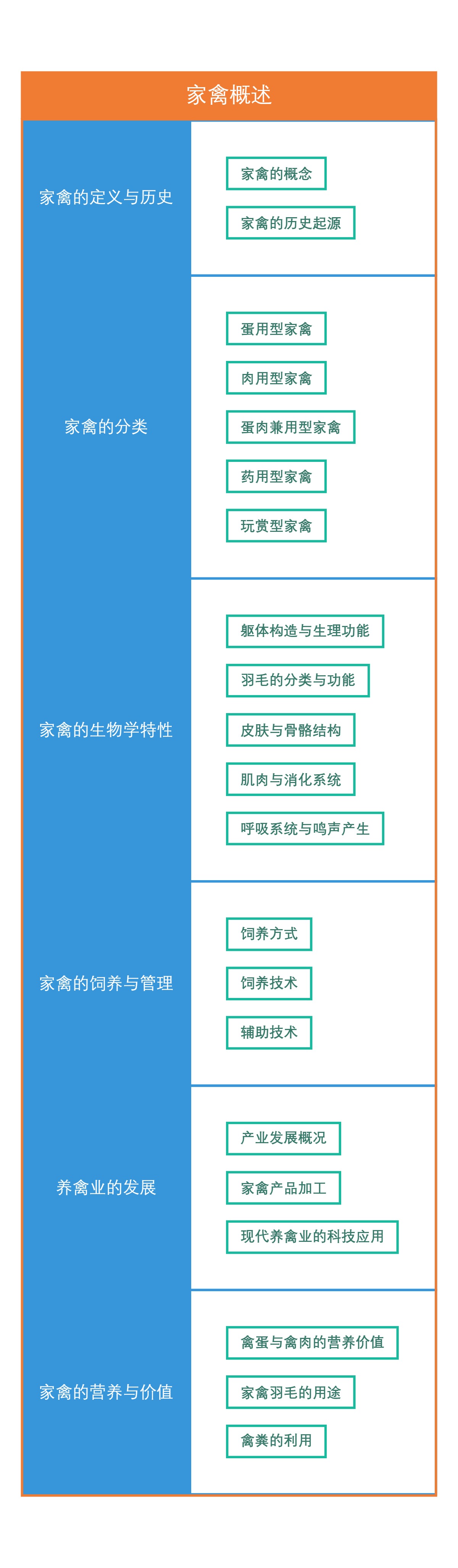 家禽概述
